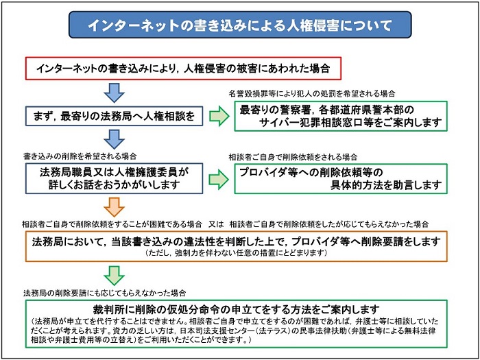 インターネットの書き込みによる人権侵害について