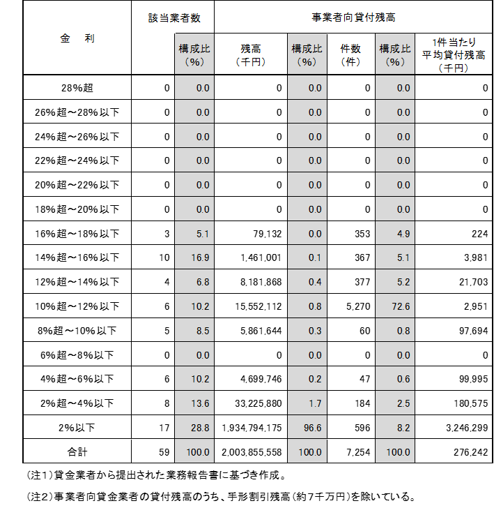  貸付金利別（事業者）
