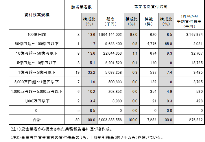  貸付残高規模別（事業者）