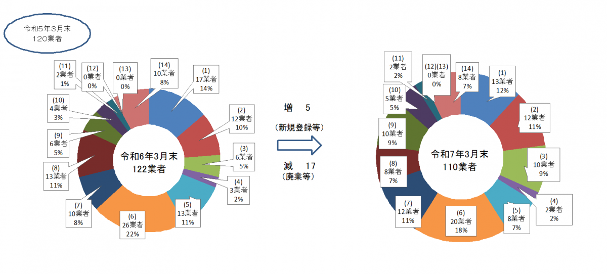  貸金業者数動向