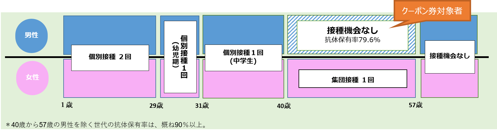 各世代の予防接種の実施状況と抗体保有率