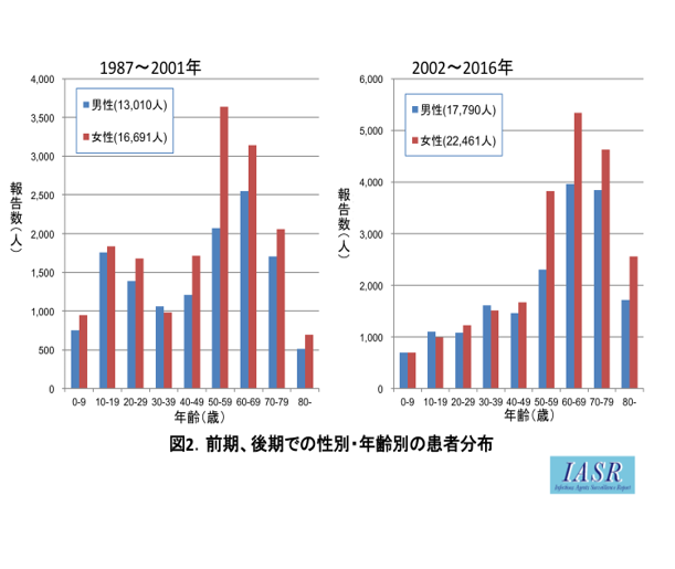 患者分布