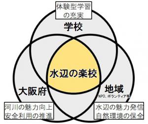 「水辺の楽校」の関係図