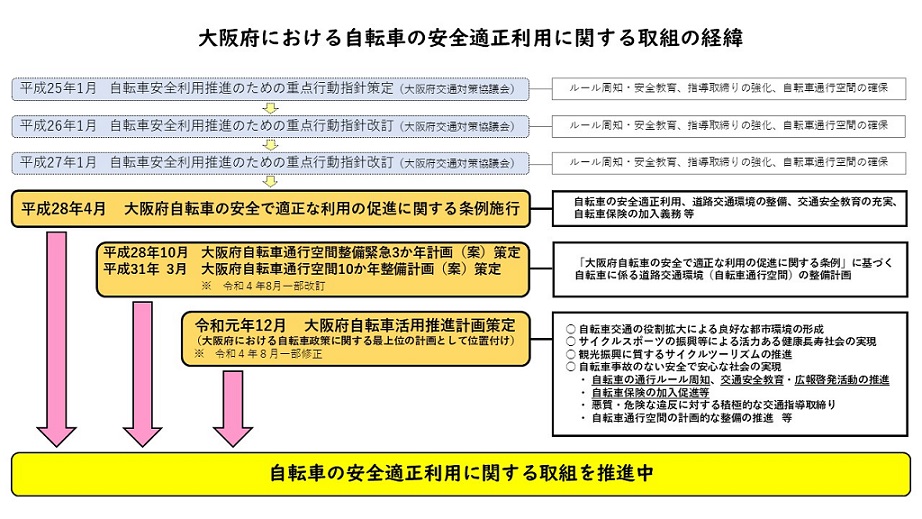 大阪府における自転車の安全適性利用に関する取組の経緯