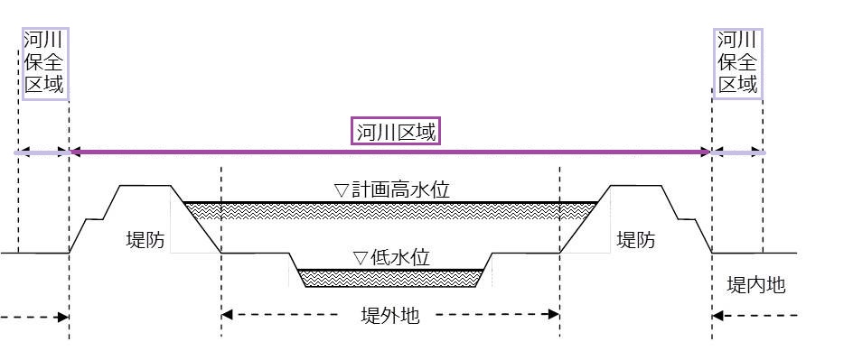 河川区域・保全区域