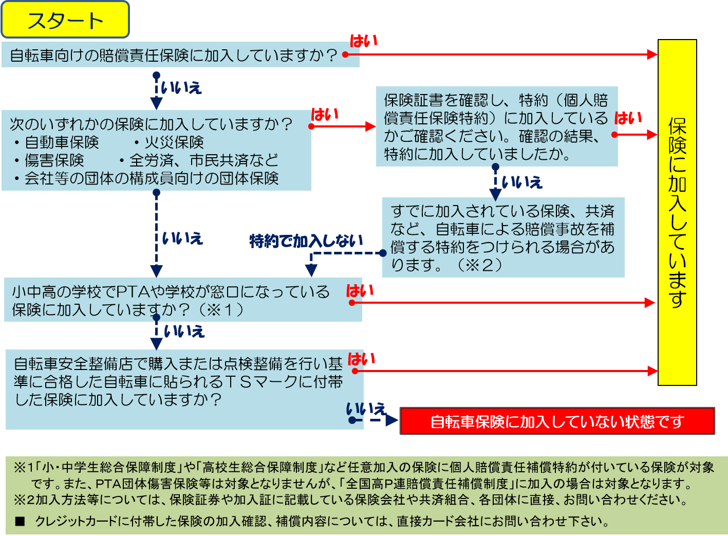 保険加入フロー図