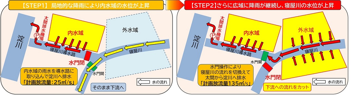 運転方法