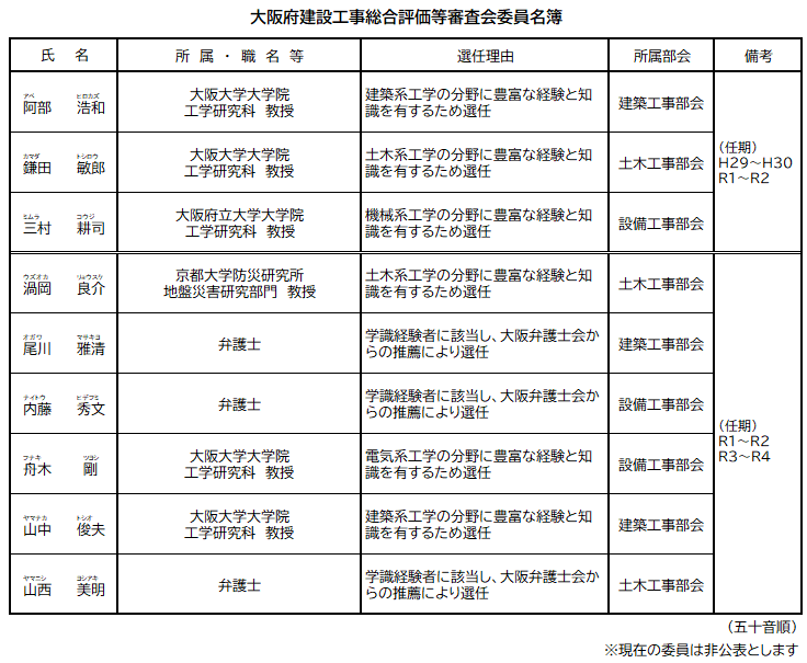 大阪府建設工事総合評価等審査会委員名簿