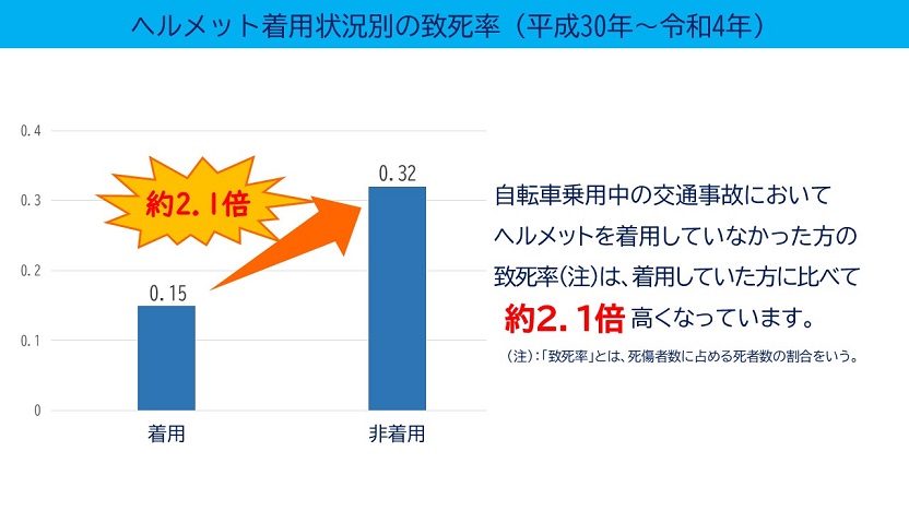 平成30年～令和4年のヘルメット着用状況別の致死率