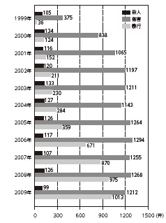 【夫から妻への犯罪の検挙状況の推移のグラフ】DV防止法改定ごとに、検挙数が増えている。2009年は殺人数が減少。