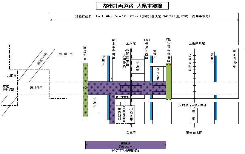 供用開始