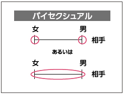 ワークシート1の4つの指標に丸をつけた図：「相手」は女と男の両方に丸、あるいは、「女と男」が大きく丸でくくられている。