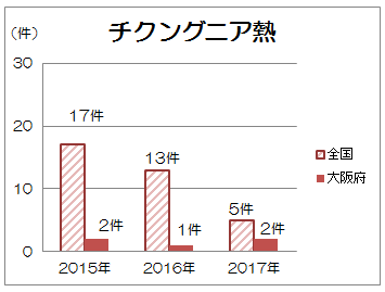 チクングニア発生状況