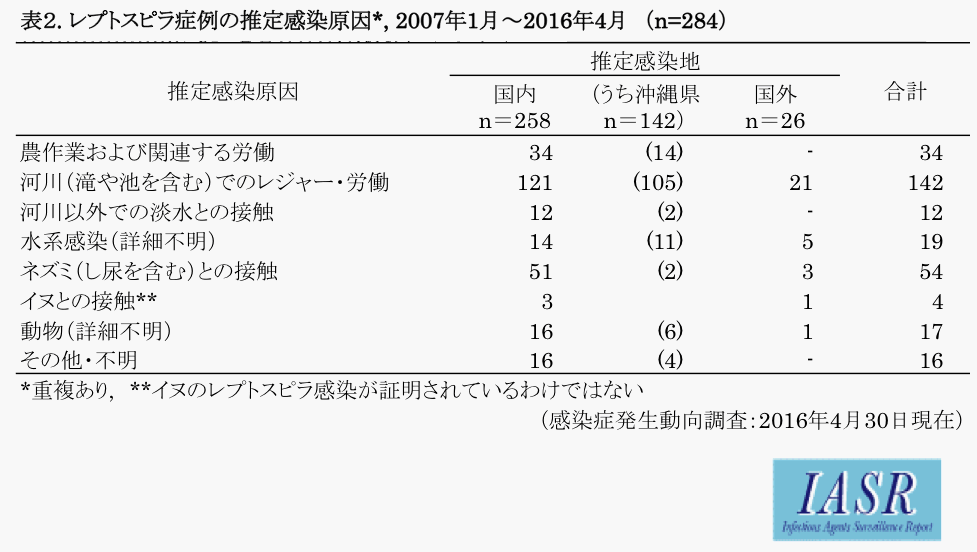 レプトスピラ症例の原因