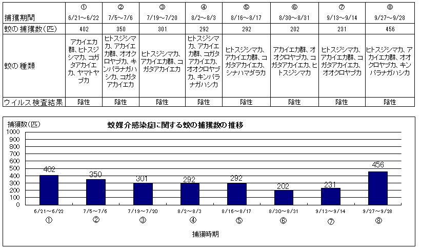 調査結果の表