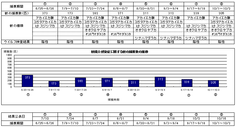 調査結果表とグラフ