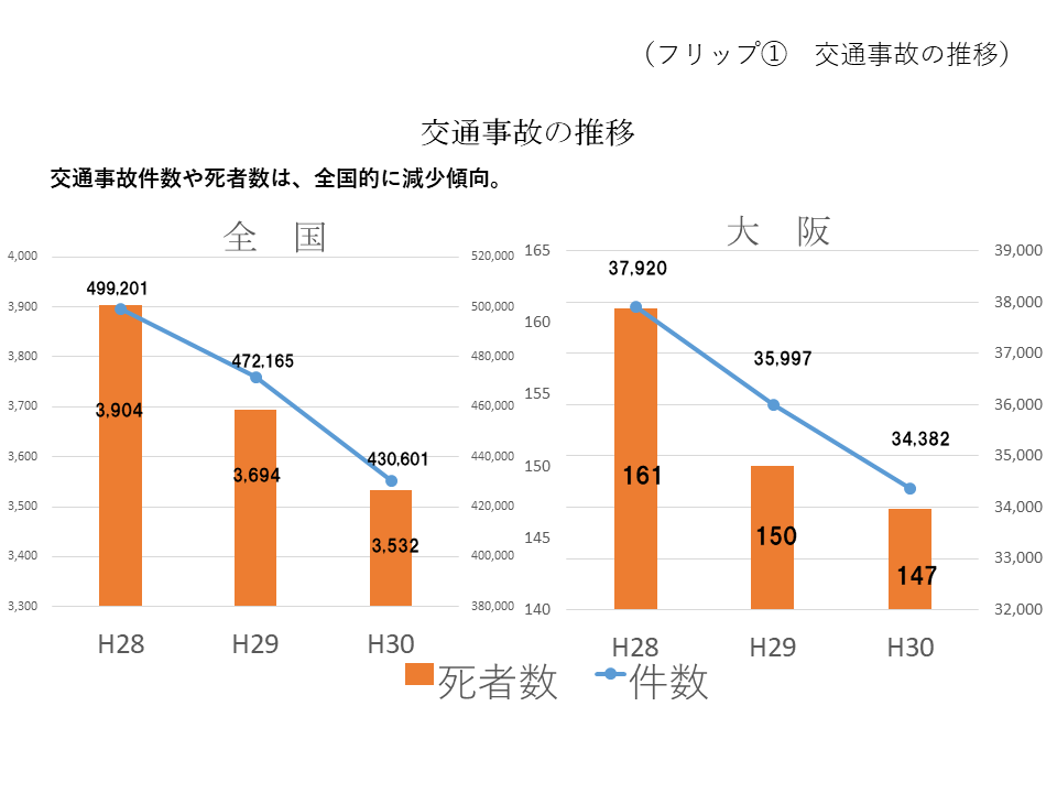 フリップ1 交通事故の推移を表したグラフ