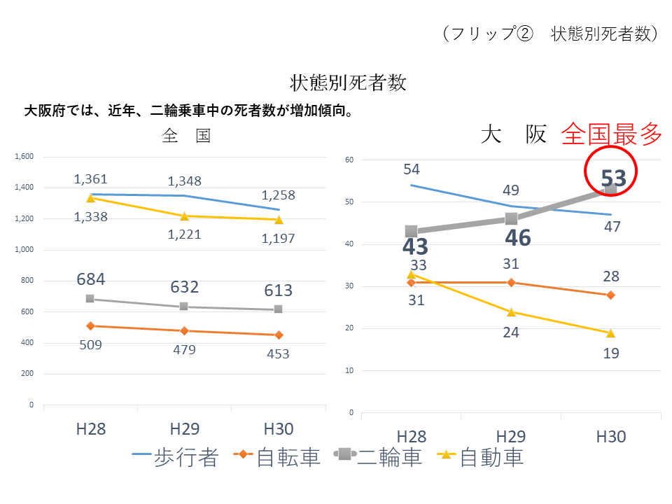 フリップ2 状態別死者数の推移を表したグラフ