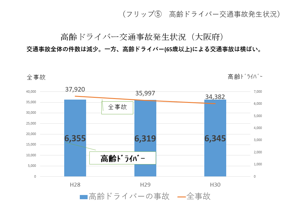 フリップ5 高齢者ドライバー交通事故発生状況の推移を表したグラフ