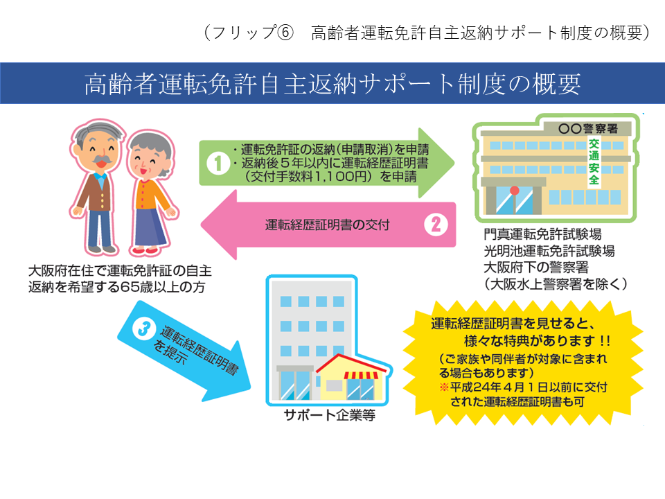 フリップ6 高齢者運転免許自主返納サポート制度の概要を表した図