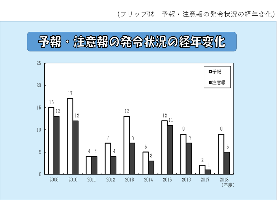 フリップ12 光化学スモッグの予報・注意報の発令状況の経年変化を表した資料