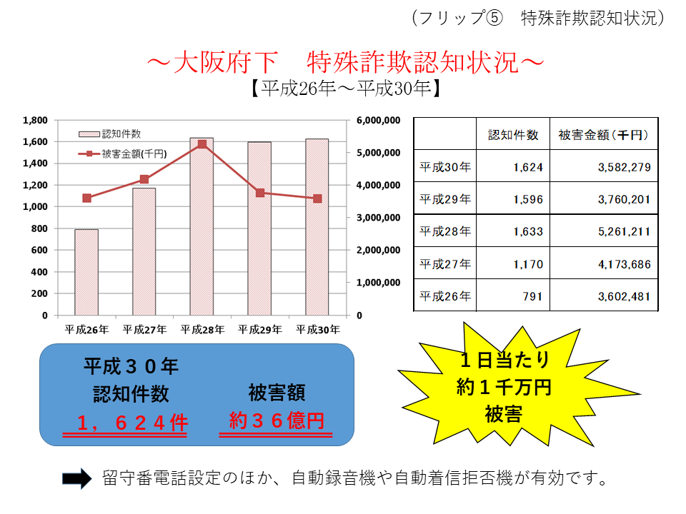 フリップ5 大阪府下の特殊詐欺認知状況の推移を表した資料