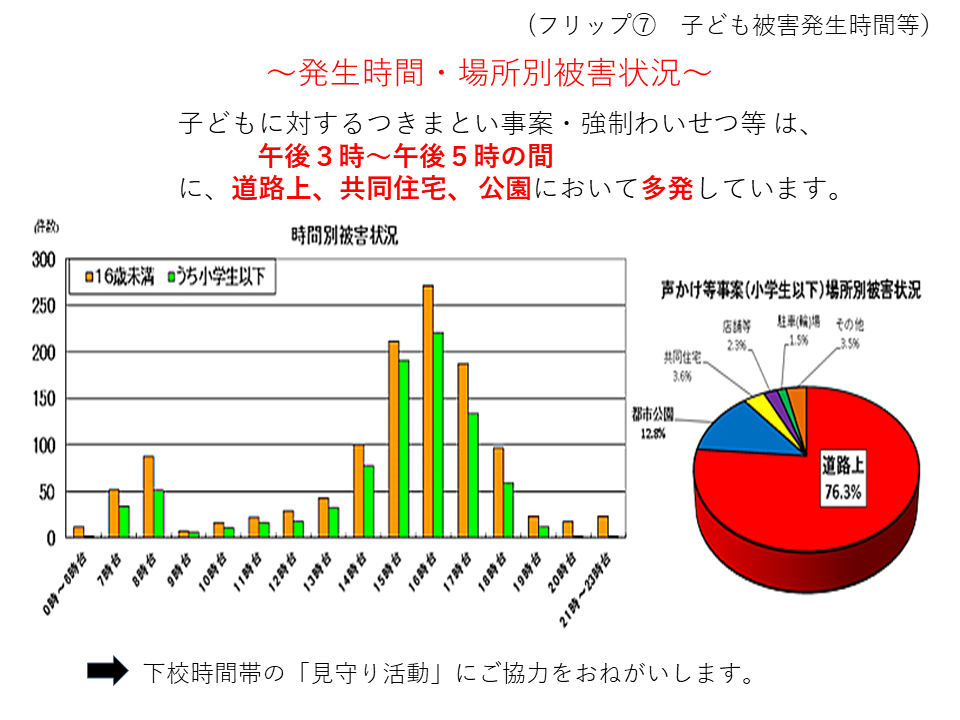 フリップ7 子ども被害の発生時間・場所別被害状況を表した資料