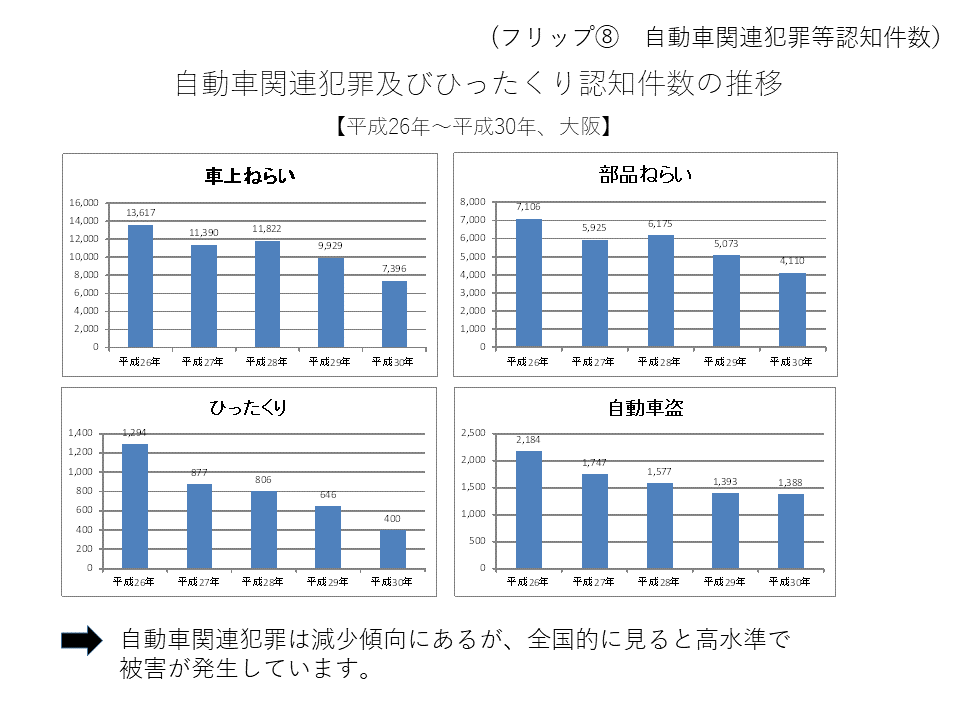 フリップ8 自動車関連犯罪及びひったくり認知件数の推移を表した資料