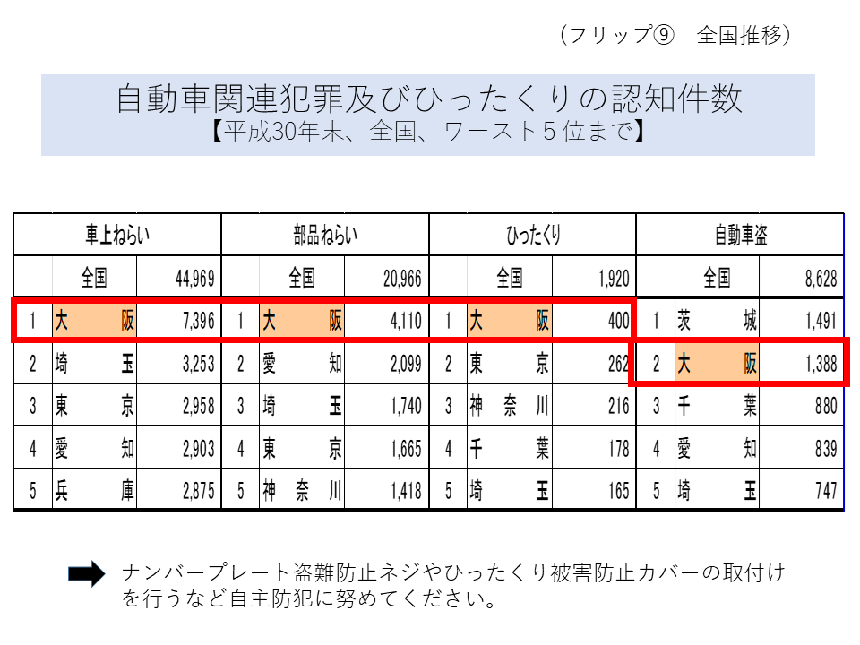 フリップ9 自動車関連犯罪及びひったくりの認知件数の全国推移を表した資料