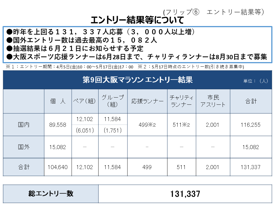 フリップ6 第9回大阪マラソンのエントリー結果等