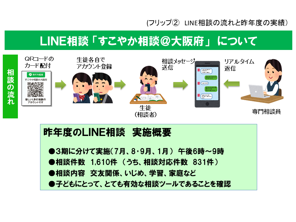 フリップ2 LINE相談の流れと昨年度の実施概要についての資料