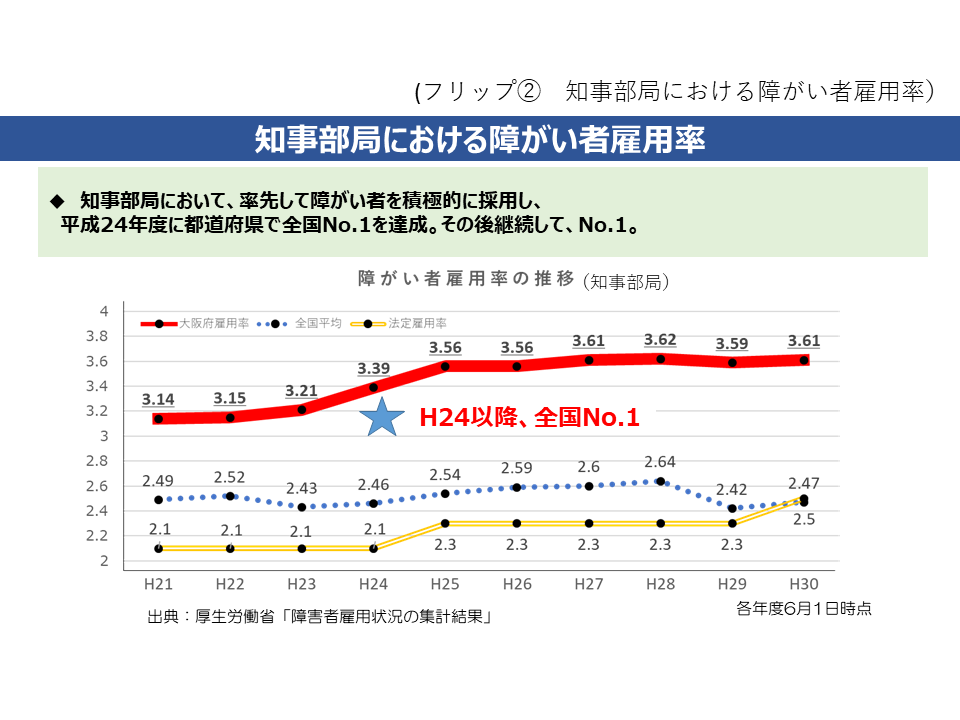 フリップ2　知事部局における障がい者雇用率の推移を表した資料