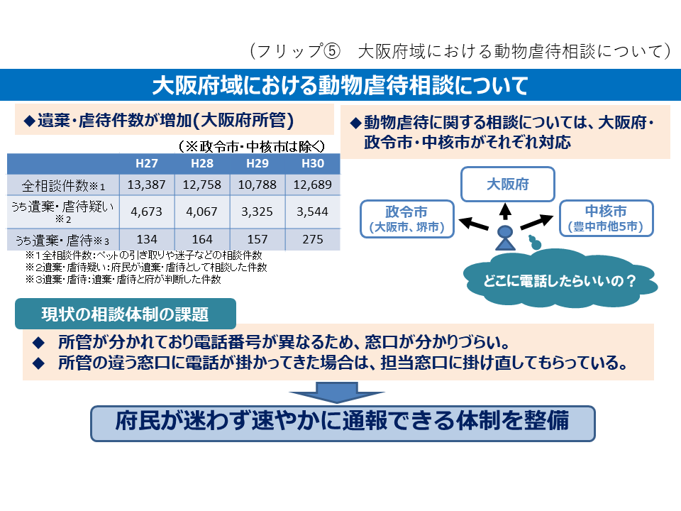 フリップ5　大阪府域における動物虐待相談について