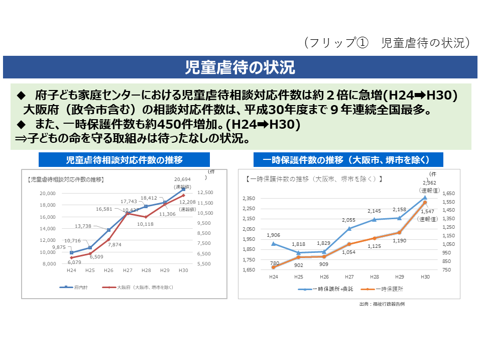 フリップ1　大阪府内の児童虐待の状況について