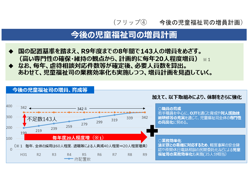 フリップ4　今後の児童福祉司の増員計画について