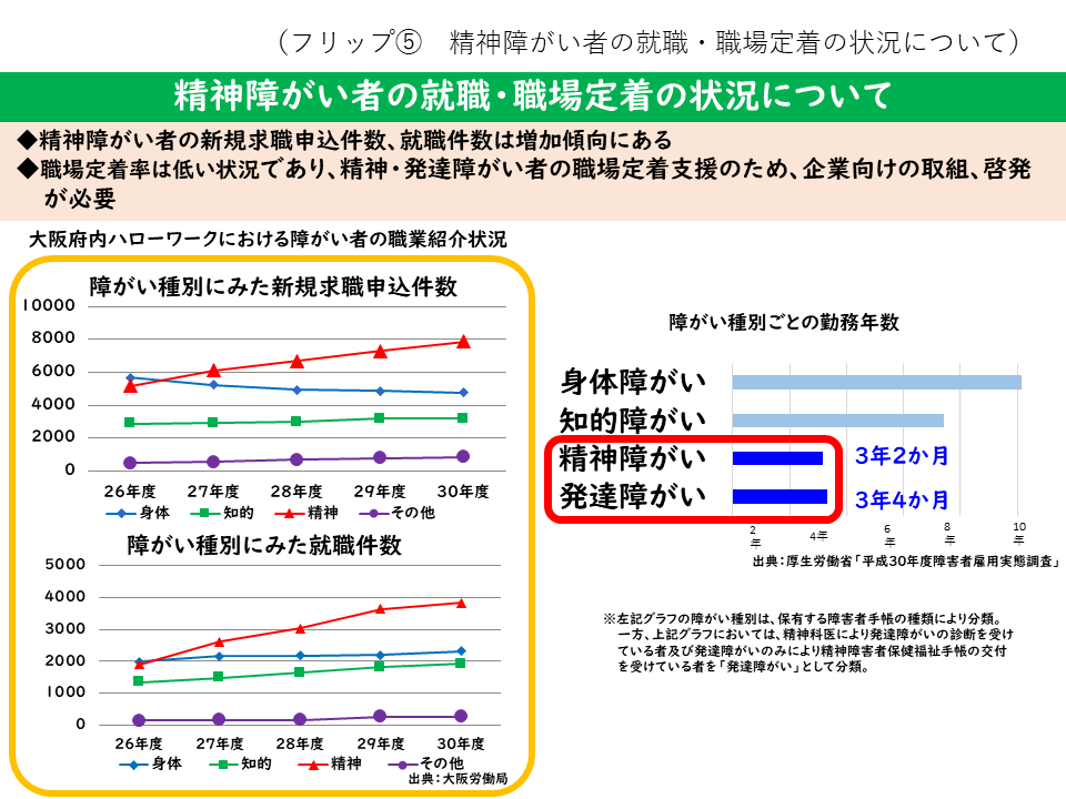 フリップ5　精神障がい者の就職・職場定着の状況について