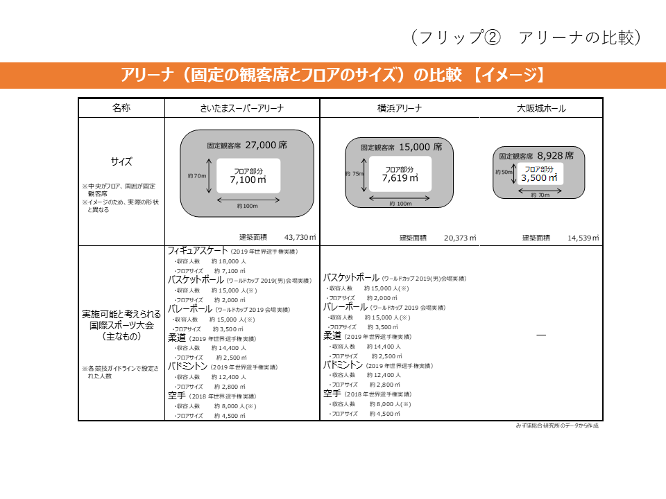 フリップ2　アリーナの比較