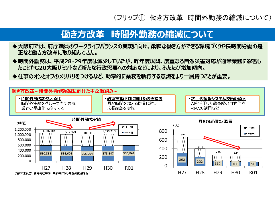 フリップ1　働き方改革　時間外勤務の縮減について