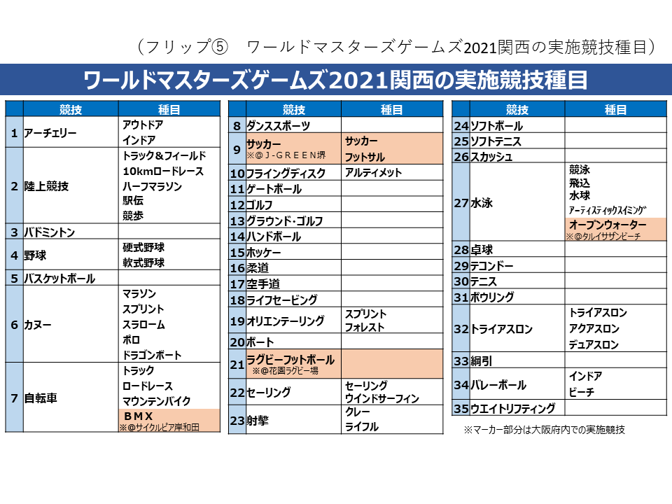 フリップ5　ワールドマスターズゲームズ2021関西の実施競技種目について