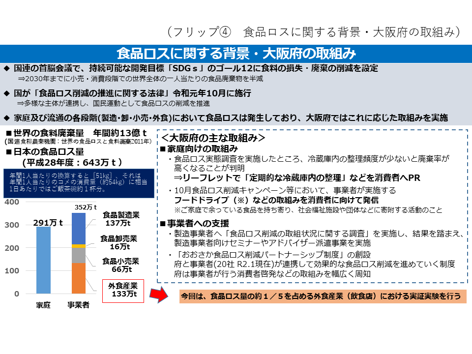 フリップ4　食品ロスに関する背景・大阪府の取組みについて