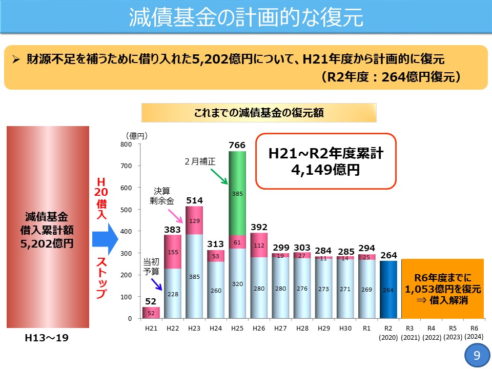 フリップ9　減債基金の計画的な復元