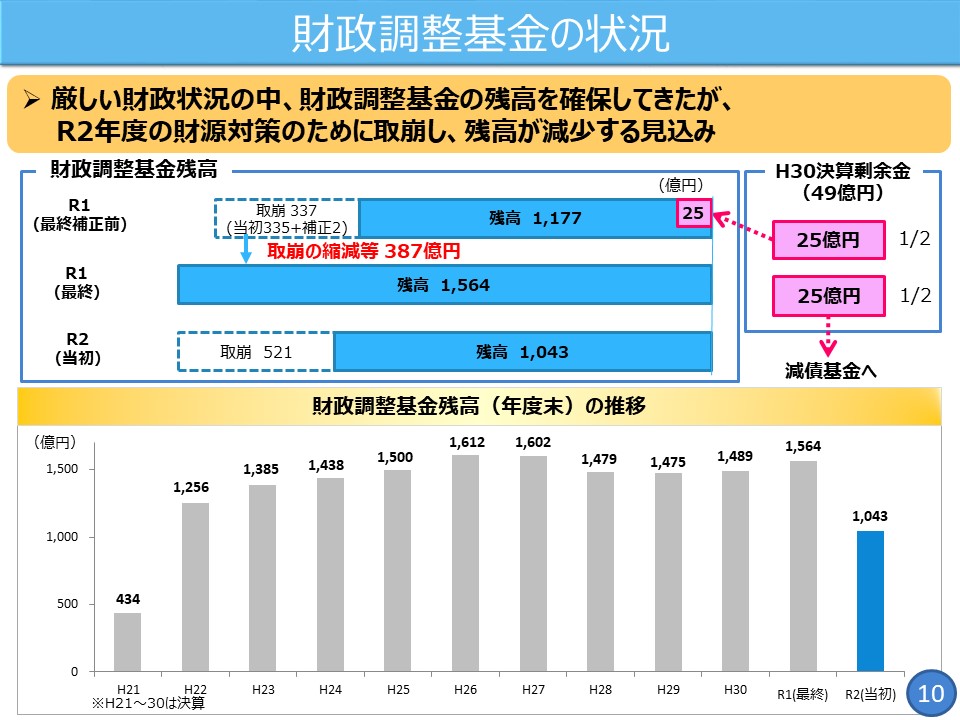 フリップ10　財政調整基金の状況