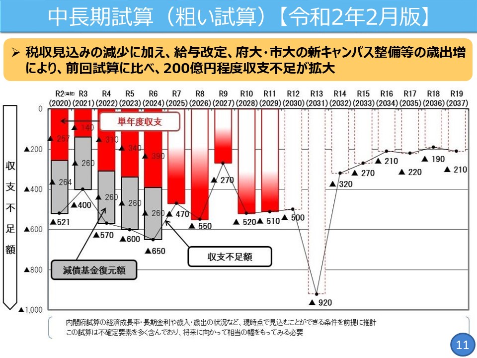 フリップ11　中長期試算(粗い試算)