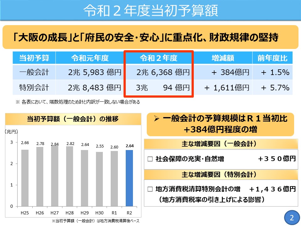 フリップ2　令和2年度当初予算額