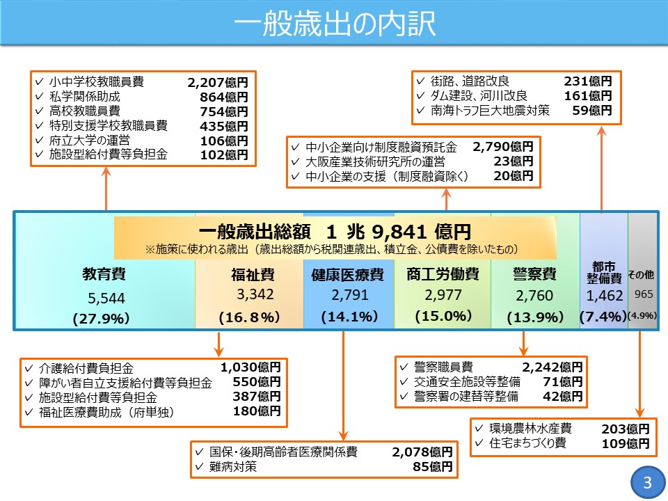 フリップ3　一般歳出の内訳