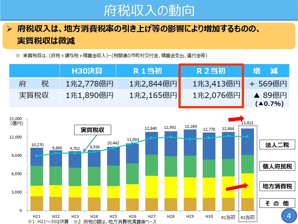 フリップ4　府税収入の動向