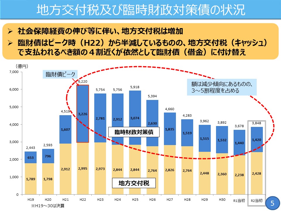 フリップ5　地方交付税及び臨時財政対策債の状況