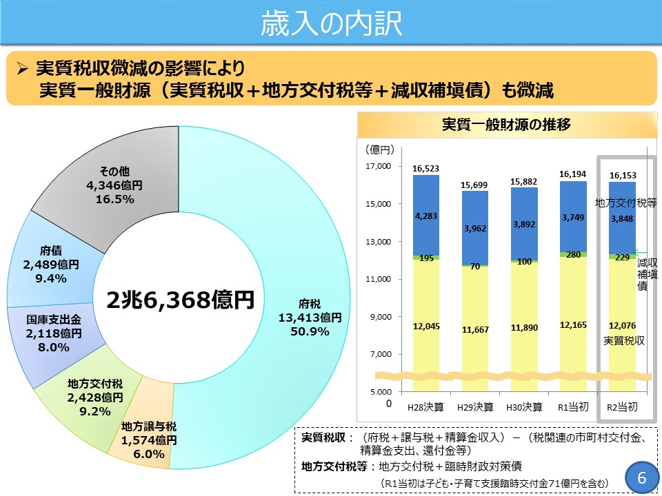 フリップ6　地方交付税及び臨時財政対策債の状況