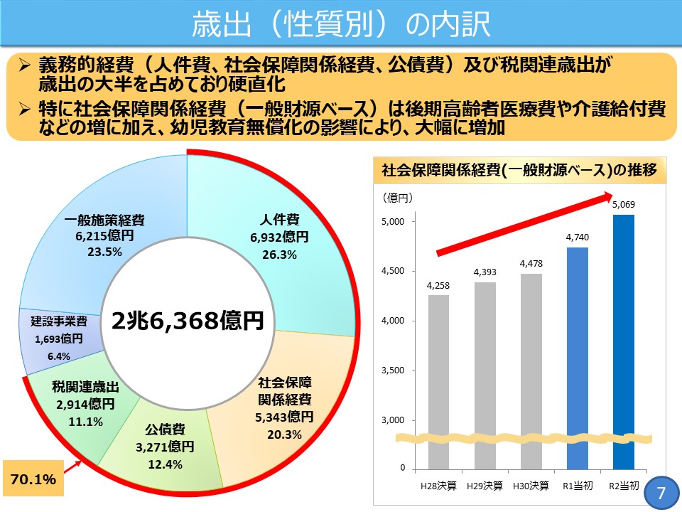 フリップ7　歳出(性質別)の内訳