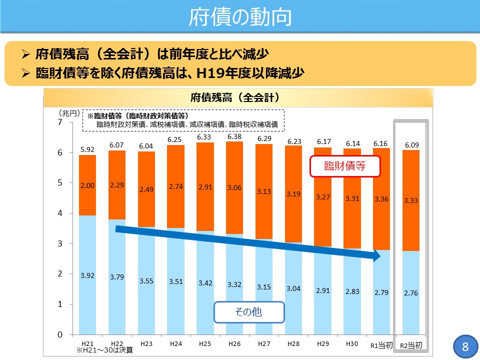 フリップ8　府債の動向